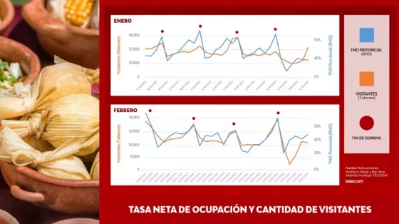 alta consolidó una buena temporada de verano con más de 666 mil visitas y un impacto económico superior a los $345 mil millones