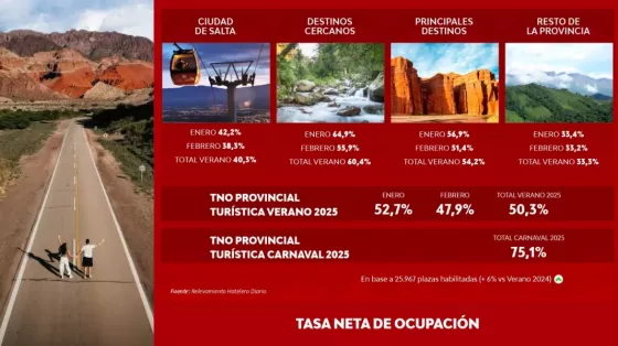 alta consolidó una buena temporada de verano con más de 666 mil visitas y un impacto económico superior a los $345 mil millones