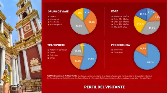 alta consolidó una buena temporada de verano con más de 666 mil visitas y un impacto económico superior a los $345 mil millones