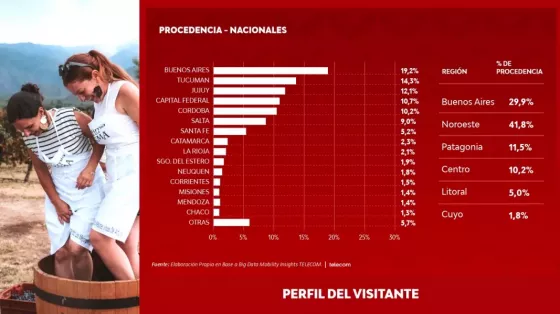 alta consolidó una buena temporada de verano con más de 666 mil visitas y un impacto económico superior a los $345 mil millones