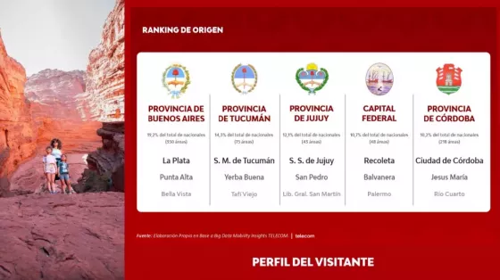 alta consolidó una buena temporada de verano con más de 666 mil visitas y un impacto económico superior a los $345 mil millones