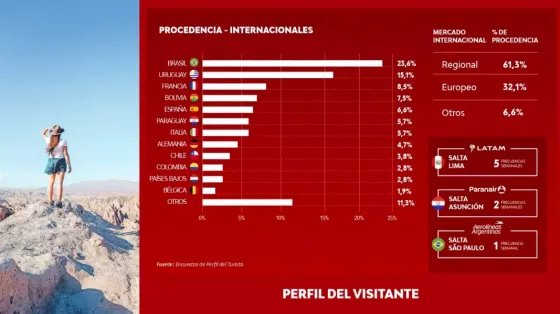 alta consolidó una buena temporada de verano con más de 666 mil visitas y un impacto económico superior a los $345 mil millones