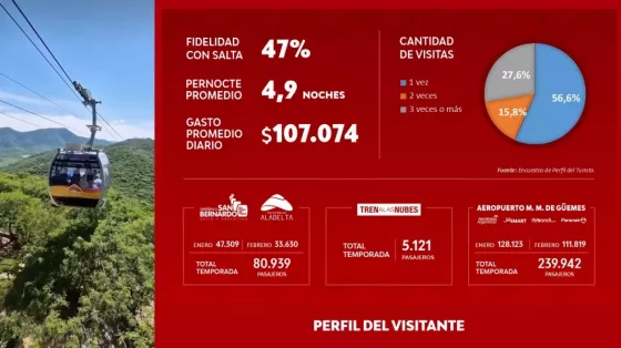 alta consolidó una buena temporada de verano con más de 666 mil visitas y un impacto económico superior a los $345 mil millones