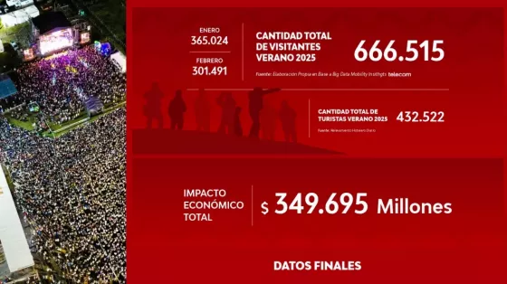 alta consolidó una buena temporada de verano con más de 666 mil visitas y un impacto económico superior a los $345 mil millones