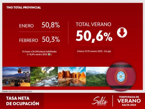 Los turistas volvieron a elegir a Salta: Ocupación del 50% y un impacto económico superior a los 160 mil millones en este verano