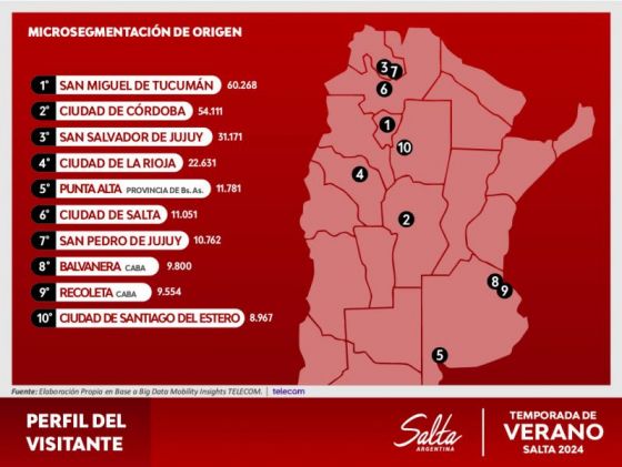 Los turistas volvieron a elegir a Salta: Ocupación del 50% y un impacto económico superior a los 160 mil millones en este verano