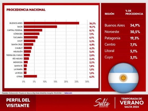 Los turistas volvieron a elegir a Salta: Ocupación del 50% y un impacto económico superior a los 160 mil millones en este verano