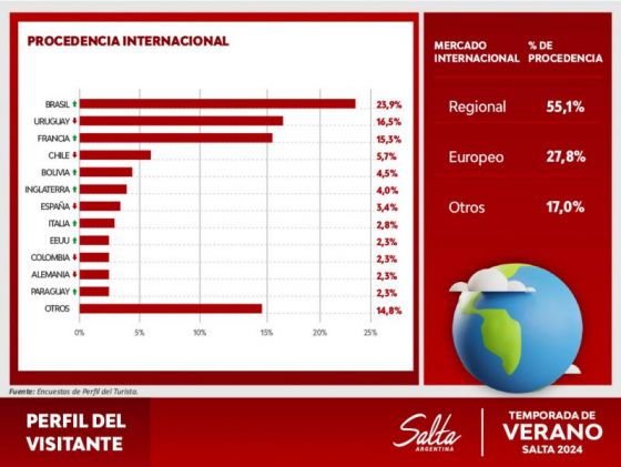 Los turistas volvieron a elegir a Salta: Ocupación del 50% y un impacto económico superior a los 160 mil millones en este verano