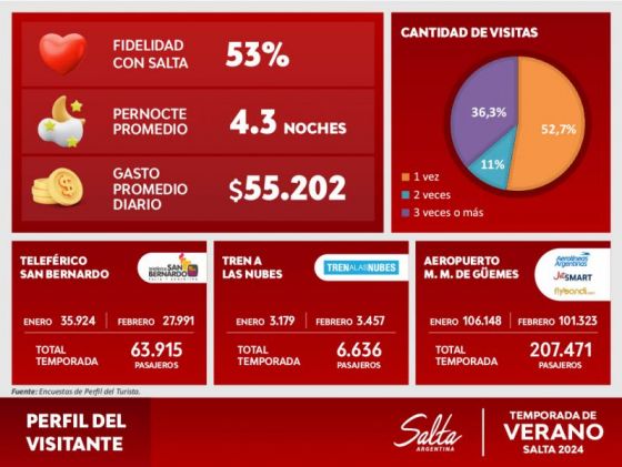 Los turistas volvieron a elegir a Salta: Ocupación del 50% y un impacto económico superior a los 160 mil millones en este verano