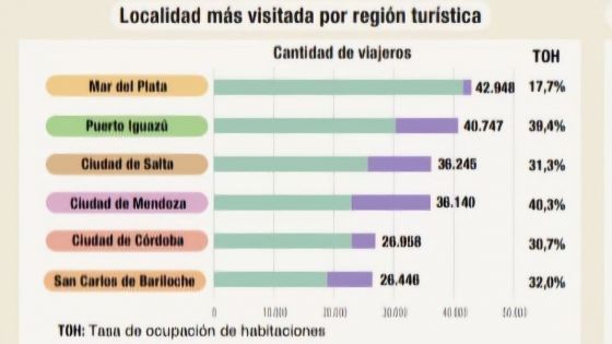 En 2024 Salta es el destino más elegido del Norte