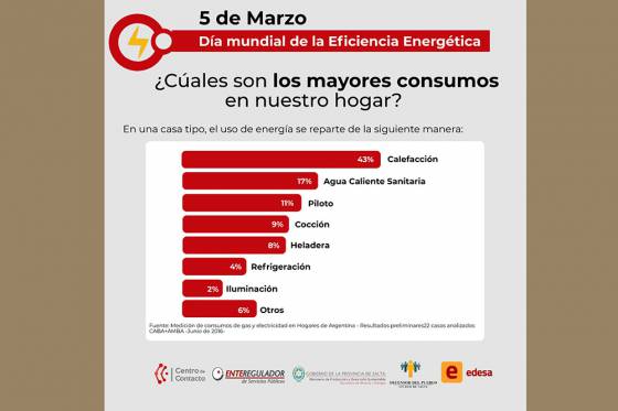 El Ente Regulador de Servicios Públicos inicia campaña sobre eficiencia energética