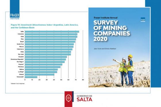 Salta califica primera a nivel país y Sudamérica en mejores condiciones para invertir en minería