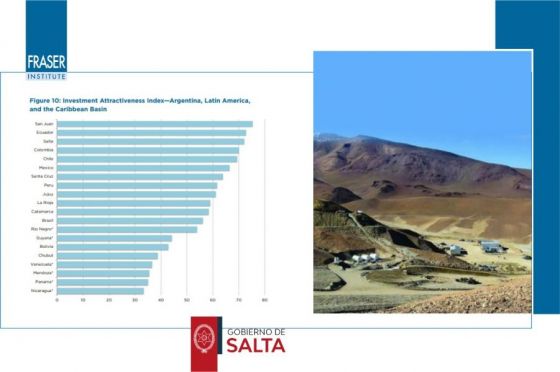 Salta continúa siendo la mejor calificada en política pública minera