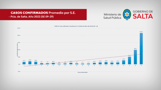 COVID-19: Se duplicó el número de casos por tercera semana consecutiva en Salta