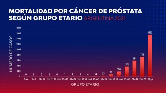 El cáncer de próstata ocupa el tercer lugar en mortalidad en la población masculina