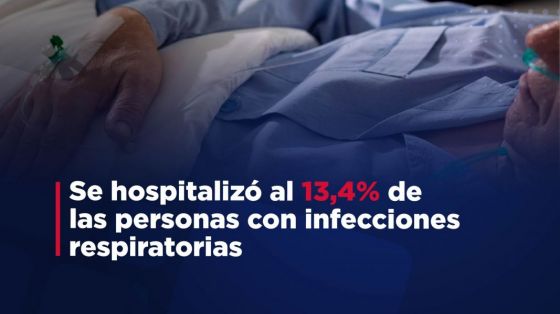 Se hospitalizó al 13,4% de las personas que contrajeron enfermedades respiratorias